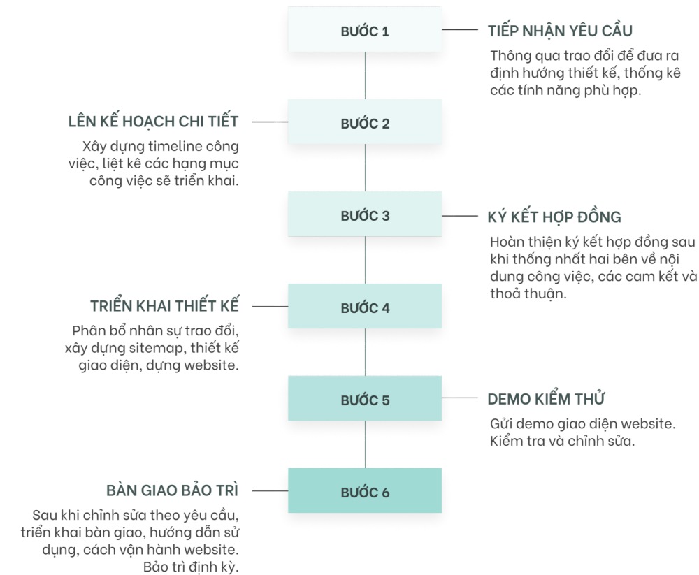 thiết kế website chuyên nghiệp trọn gói chuẩn seo